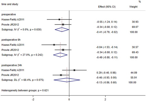 Figure 6. Forest plot of the incidence of acute kidney injury after cardiac surgery and urinary FE of hepcidin. Forest plot displaying that the levels of preoperative and 6-h postoperative urine FE of hepcidin (p = 0.038; p = 0.012) in patients who developed AKI after cardiac surgery were lower than those in patients who did not develop AKI after cardiac surgery; however, there was no significant difference in the levels of 24-h postoperative FE of hepcidin between patients who developed AKI after cardiac surgery and those who did not develop AKI after cardiac surgery (p = 0.726). 95% CI, 95% confidence interval.