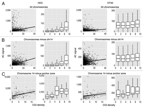 Figure 3. Scatterplots and box-plots showing the relationship between the NPRL3–4C signal (y-axis) in HD3 and DT40 cells and the density of CGIs (x-axis). The points represent non-overlapping 100 Kb genomic bins (see Materials and Methods). The region surrounding the anchor (NPRL3 anchor - chr14: 11500000–12800000) was not taken into account. The linear regression lines and the confidence intervals for the prediction are shown. The points at which the 4C signal was higher than 2000 reads per bin for all chromosomes and higher than 10 000 reads per bin for chromosome 14 were discarded. The box-plots contain the points split into 5 groups of equal size according to their x-value.