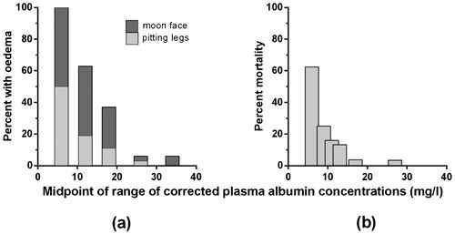 Figure 1. The relationships between the plasma albumin concentration in children with severe malnutrition and (a) the percentage chance of them having signs of oedema, and (b) their mortality risk, as identified by WhiteheadCitation5 and HayCitation7 in the early 1970s.