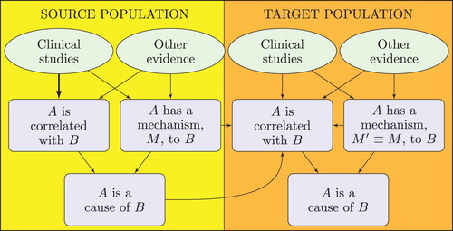 Figure 10. The logic of extrapolation as motivated by RWT.