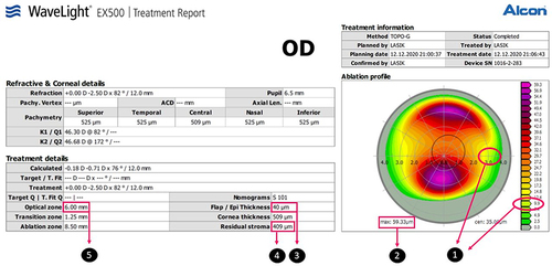 Figure 1 The surgical planning printout of Contoura topography-guided ablation software of WaveLight EX500 excimer laser system (Alcon, USA) showing how to use the treatment screen data to calculate the treatment parameters and set a treatment plan: 1- Minimum ablation depth within the treatment optical zone (it is determined by correlating the ablation profile color-coded map with the color scale, where its value here is 9.9 microns). 2- Maximum PRK treatment ablation depth. 3- Phototherapeutic keratectomy depth needed for epithelium removal is then calculated (here it was set to be 40 to reach the 50 microns needed for complete epithelial removal over the area of minimum ablation). 4- Residual stroma (it should not go below 360 microns as a lower limit). 5- Treatment optical zone (here it was set to 6 mm to cover the scotopic pupil diameter). The maximum stromal ablation depth here is 49 microns.