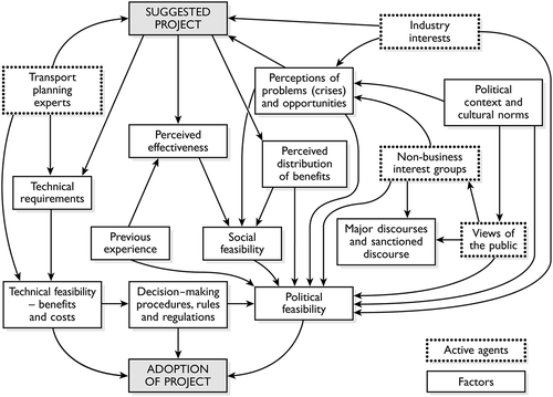 Figure 1. A political economy framework of project implementation.