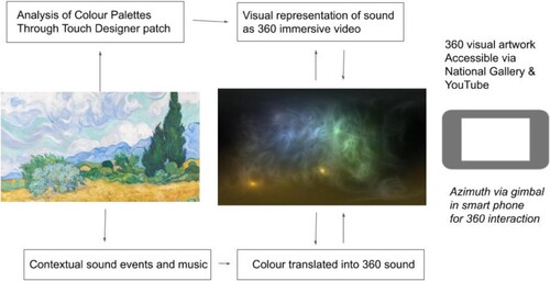 Figure 4. Schematic of KIMA Colour: Feedback loop between Analema Group’s Touchdesigner (Derivative.ca) patch and MaxMsp sound analysis leading to tactile interaction with 360 visual sound artwork.