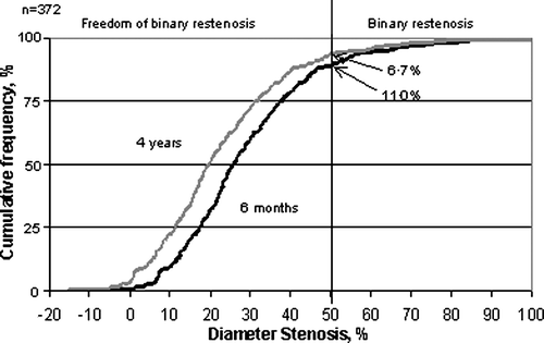 Figure 2.  The expected binary restenosis rate The curve to the right is the cumulative distribution of diameter stenosis in all patients in the DANSTENT study Citation10. In the curve to the left, the expected 4 years cumulative distribution of diameter stenosis, is calculated by subtracting the expected late restenosis regression of 6.15% for each patient. The binary restenosis rates (% of patients with ≥50% diameter stenosis) at 6 months follow-up and at 4 years follow-up are indicated with the arrows