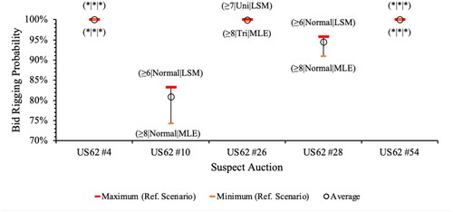 Figure 11. Graphical representation of the bid rigging probabilities for the US suspect auctions.