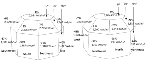 Figure 5. Influence of tilt and orientation on the percent of total solar radiation received annually in kWh/m2 in Amman, Jordan. Source of weather data: Meteonorm 7.