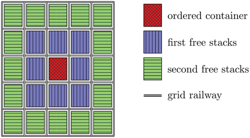 Figure 4. Relocation distance and next free stacks in the middle of the grid (p=8).