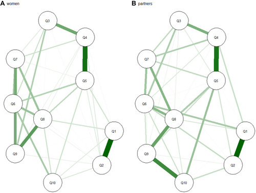 Figure 1 Comparison of network structure between women (A) and their partners (B).