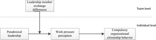 Figure 1 Research model.