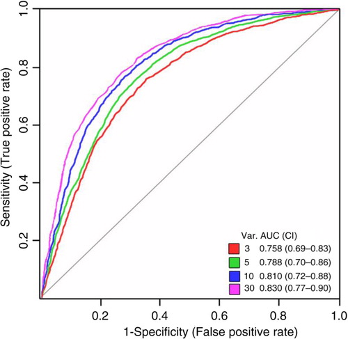 Fig. 4.  Multivariate analysis by Random Forests using the EV Array measurements of the exosomal antigens. Random Forests ROC curves generated by the cross validation performance. The area under curve (AUC) for top 3-, 5-, 10-, and 30-marker panels are given together with the 95% confidence interval.