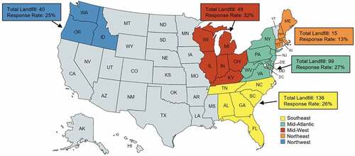 Figure 1. The five regions were surveyed during this study. The numbers by the region indicate the total number of landfills and the response rate of that region. Nine landfills did not provide their locations.