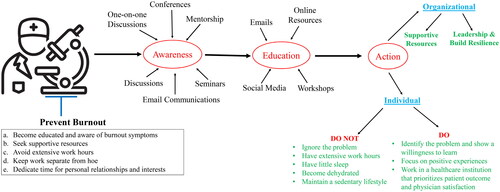 Figure 2. Roadmap to wellness. Wellness is a multistep, shared responsibility. In addition to avoiding burnout, an active approach to wellness starts with awareness, where individuals become informed of the topic through different forms of communication. Following this, education plays a Central role through multiple forms of engagement. Lastly, organizational and individual interventions are important to better wellbeing. At the organization level, institutions should offer supportive resources, mentoring, and guidance in building resilience. At the individual level, individuals should avoid several things and be encouraged to do other things.