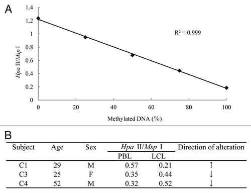 Figure 1 Global DNA methylation analysis using luminometric methylation assay (LUMA). (A) The linearity of the LUMA, assessed using standard DNA samples. Unmethylated DNA generated by whole genome amplification, as well as methylated DNA generated by treating the unmethylated DNA with SssI methylase were mixed in different proportions to obtain samples with 0, 25, 50, 75 or 100% methylated DNA. (B) Methylation levels of three sets of PBLs and LCLs derived from the same individual. All LCLs were low-passage without freezing.