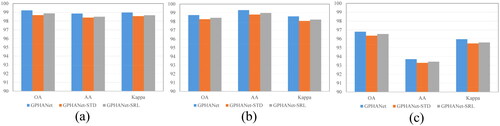Figure 13. The effectiveness of GSSCM on three datasets, (a) PU, (b) SA, (c) HO.