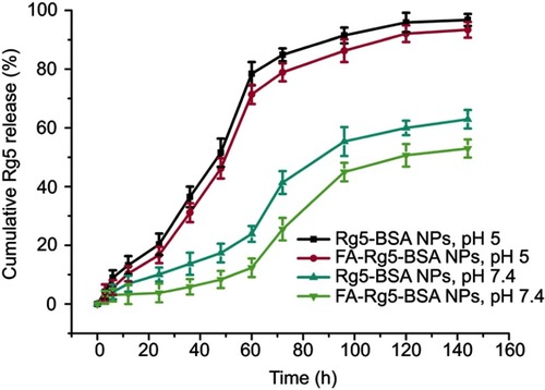 Figure 5 The release curve of Rg5 from Rg5-BSA NPs and FA-Rg5-BSA NPs.Notes: The in vitro cumulative release percentage of Rg5 from Rg5-BSA NPs and FA-Rg5-BSA NPs over 140 hrs at different pH values (pH 5 and 7.4).Abbreviations: BSA, bovine serum albumin; Rg5, ginsenoside Rg5; FA, folic acid; NPs, nanoparticles.
