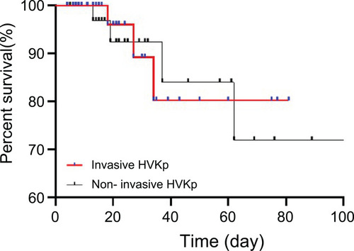 Figure 4 Kaplan–Meier curve showing the effect of invasive and non-invasive HvKP infections on mortality.