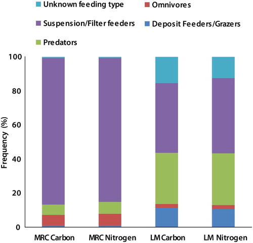 Figure 3. Distribution of epifaunal biomass (organic carbon, organic nitrogen) across feeding types at the Mingulay 01 area (Mingulay reef complex, MRC) and the Logachev 02 mound (Logachev mounds, LM) in the northeast Atlantic.