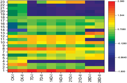 Figure 5. Heatmap for cluster analysis of the changes in aroma compounds in fat mutton during storage.