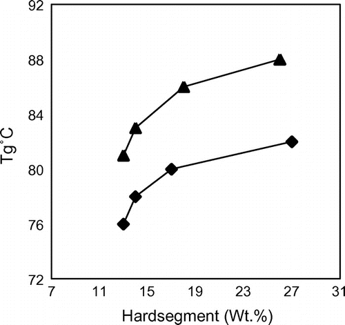 Figure 9. Effect of HS concentration on the Tg of the soft phase: ♦, 6A6 series; ▲, 6T6 series.