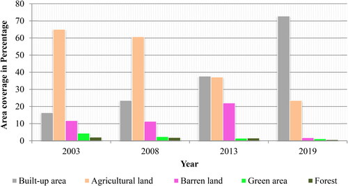 Figure 8. Percentage of each land-use types in the landscape from 2003 to 2019.