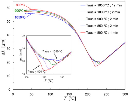 4. Change in length as a function of temperature due to martensite formation in Fe–0·80C during natural cooling of samples which were given different austenitising treatments. Inset shows magnification of dilatometry curves close to Ms temperature