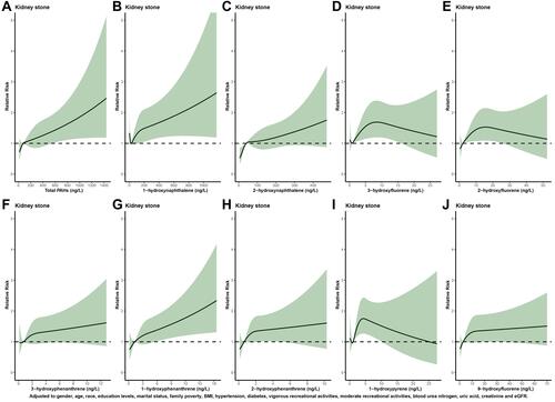 Figure 3 Relative risk for kidney stones based on PAHs level. The solid black lines represent aORs according to restricted cubic splines for PAHs level. The shaded areas represent upper and lower 95% CIs. Adjustment factors are as same as which presented in extended model of Table 3. (A) Total PAHs; (B) 1-hydroxynaphthalene; (C) 2-hydroxynaphthalene; (D) 3-hydroxyfluorene; (E) 2-hydroxyfluorene; (F) 3-hydroxyphenanthrene; (G) 1-hydroxyphenanthrene; (H) 2-hydroxyphenanthrene; (I) 1-hydroxypyrene; (J) 9-hydroxyfluorene.