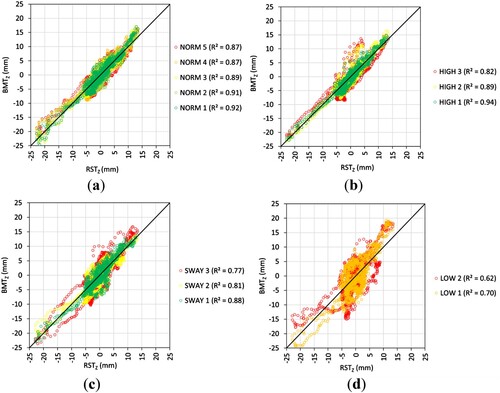 Figure 8. The z-coordinates for each y-coordinate per run for (a) normal cycling speed, (b) high cycling speed, (c) swaying lateral movements, and (d) low cycling speed, plotted against the z values for the mean average RST longitudinal profile.