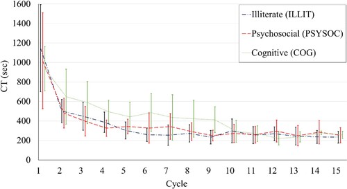 Figure 4. Effect of type of disability on mean and SD (2σ) of CT in each cycle.