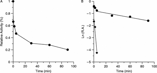 Figure 7.  Time course effect of the extract on the inhibition of FAS. The final concentrations of FAS and extract being 1.9 mmol/L and 100.6 μg dry weight/mL respectively. Figure (A) was the changes of residual activity of FAS. Figure (B) was the semi-logarithm curve of Figure (A), and R.A. means the relative activity to the control. The two lines means the whole inhibition process can be divided into two stages, which have different inhibition rates, which exhibited as different slopes of the two lines.