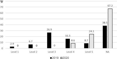 Figure 1 Level of evidence-based medicine of the total publications in 2019 and 2020 (in percentage of published articles).