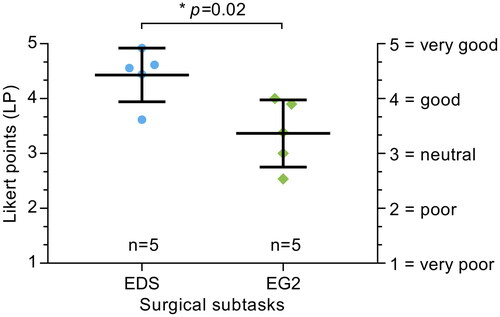 Figure 4. Overall performance on a 5-point Likert scale of the Erbe Dissector (EDS; points) and ENSEAL G2 (EG2, diamonds) across surgical subtasks. Mean ± SD.