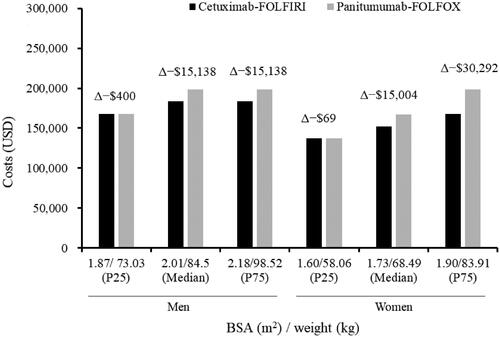 Figure 3. Costs of biweekly cetuximab-FOLFIRI and panitumumab-FOLFOX treatment for median and percentile values of BSA and weight over 43 weeks for men and women. Δ depicts the cost savings per patient (cetuximab-FOLFIRI − panitumumab-FOLFOX). P25 and P75 represent 25th and 75th quartile, respectively. BSA, body surface area; kg, kilogram; P25, 25th percentile; P75, 75th percentile; USD, United States dollars.