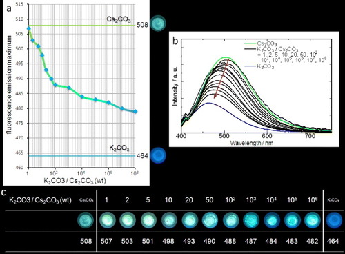 Figure 2. Detection limit of Cs2CO3 by using 1. (a) Photographs and plot of fluorescence emission maxima wavelengths for mixtures between 1 and Cs2CO3/K2CO3 under UV irradiation (365 nm) after addition of a drop of methanol. (b) Fluorescence spectra of mixtures used to construct the plot in (a). (c) Photographs and emission maxima for mixtures between 1 and Cs2CO3/K2CO3 under UV irradiation (365 nm) after addition of a drop of methanol.