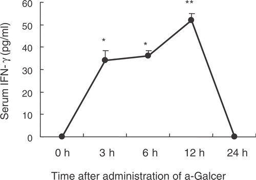 Figure 6. Serum IFN-γ after the administration of α-Galcer. The α-Galcer (100 μg/kg) was administered intraperitoneally to mice. Mice were bled from the heart at 0, 3, 6, 12, and 24 h following α-Galcer injection (n = 3). The concentration of serum IFN-γ was measured. Values are the means ± SEM of three mice. *P < 0.01, **P < 0.001 compared with 0 h.