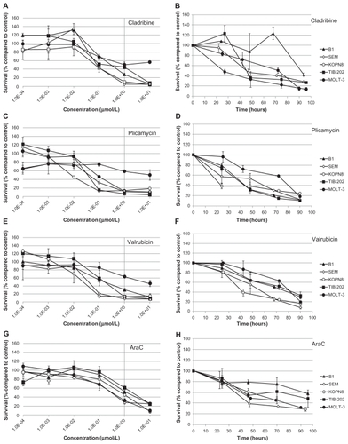 Figure 6 Dose response and growth curves of selected nucleic acid-related drugs. Leukemia cell lines were incubated with cladribine (A and B), plicamycin (C and D), valrubicin (E and F), or AraC (G and H). (A, C, E and G) Cells were incubated with varying concentrations of drugs and assessed after 96 hours for survival compared with control DMSO-treated cells. (B, D, F and H) Cells were incubated with 1 μM of drug and assessed every 24 hours for cell survival compared with control DMSO-treated cells.