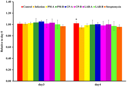Figure 1. Body weight (relative to day 0) of mice without infection (Control), ST21-infected mice with no treatment (Infection), and treatments of 5 mg or 2.5 mg of PM (PM-A or PM-B), 5 mg or 2.5 mg of CP (CP-A or CP-B), 106 or 5 × 105 CFU of LAB (LAB-A or LAB-B), or 20 mg streptomycin for 4 days. Values are mean ± SD, n = 10. *Means significantly different from infection without treatment group, p < 0.05.