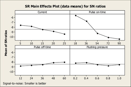 Figure 5. Signal to noise ratio plot for SR.