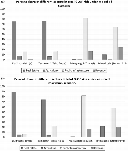 Figure 6 Share of different sectors in total value exposed to glacial lake outburst flood risk (a) under the modelled flood scenario and (b) under the maximum affected level.