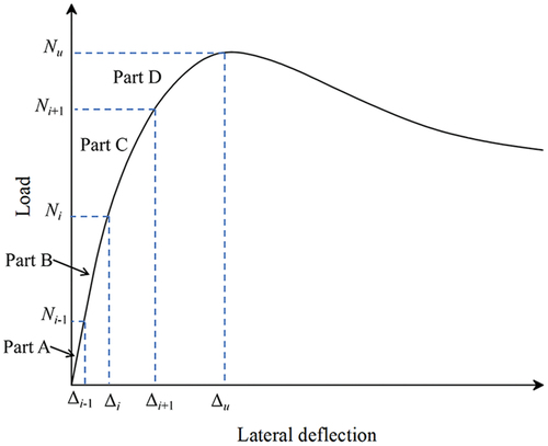 Figure 24. Division of lateral deflection–load curve.