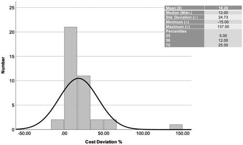 Figure 4. Distribution and summary of time deviations.