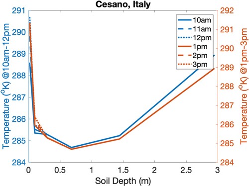 Figure 5. Remote sensing output of Cesano, Italy.