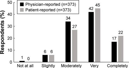 Figure 1 Physician- and patient-reported confidence in correct usage of inhaler device(s).