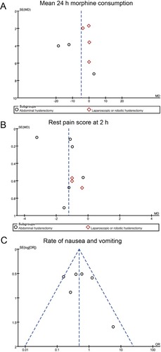Figure 5 Representative funnel plots for TAP block group vs control group. Notes: (A) Mean 24-hour morphine consumption; (B) Rest pain score at 2 hours; (C) Rate of nausea and vomiting.
