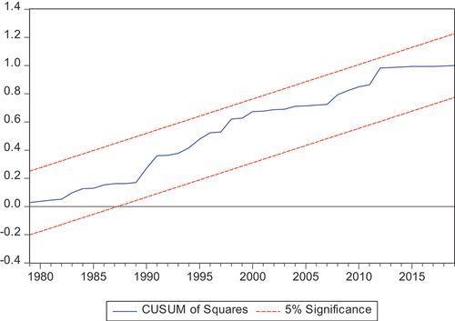 Figure 3. CUSUM of squares test for stability..