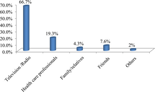 Figure 2 Maternal source of information about COVID-19 vaccine among study participants in Southern Ethiopia, 2021 (n=630).