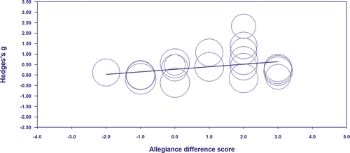 Figure 3. Regression plot of effect size on allegiance difference scores.
