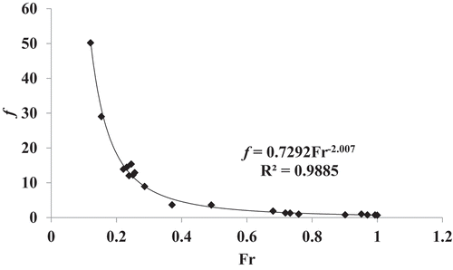 Figure 5. Relationship of Darcy-Weisbach resistance coefficient and Froude number to all plant cover types, and to bare soil, on overland flow generated by simulated rains on a semi-arid hillslope of 8.9%. Values are averages of four repetitions