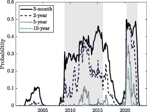 Fig. 4 Conditional probabilities of negative three-month ahead yields based on 10,000 simulations at each time t from the DNS model with shaded ZLB periods.