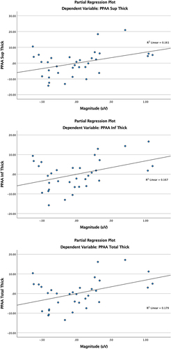 Figure 1 Significant associations between Magnitude (μV) and PPAA superior thickness, inferior thickness, and total thickness. Best fit regression lines and R2 values are shown.