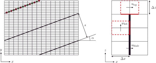 Figure B2. Numerical grid and IBM used for parallel riblets in yaw. Left: Top view of the texture with α = 20°, showing one unit cell in the streamwise and two in the spanwise direction. The numerical grid consists of Ncg = 16 grid cells per groove. The markers on one blade indicate that the blades intersect the grid cells at the locations of the staggered velocity vectors u (circle) and v (square). Right: Small part of the numerical grid (8 grid cells) around the blade tip. The text explains the IBM with use of this subfigure, see also Figure B1.